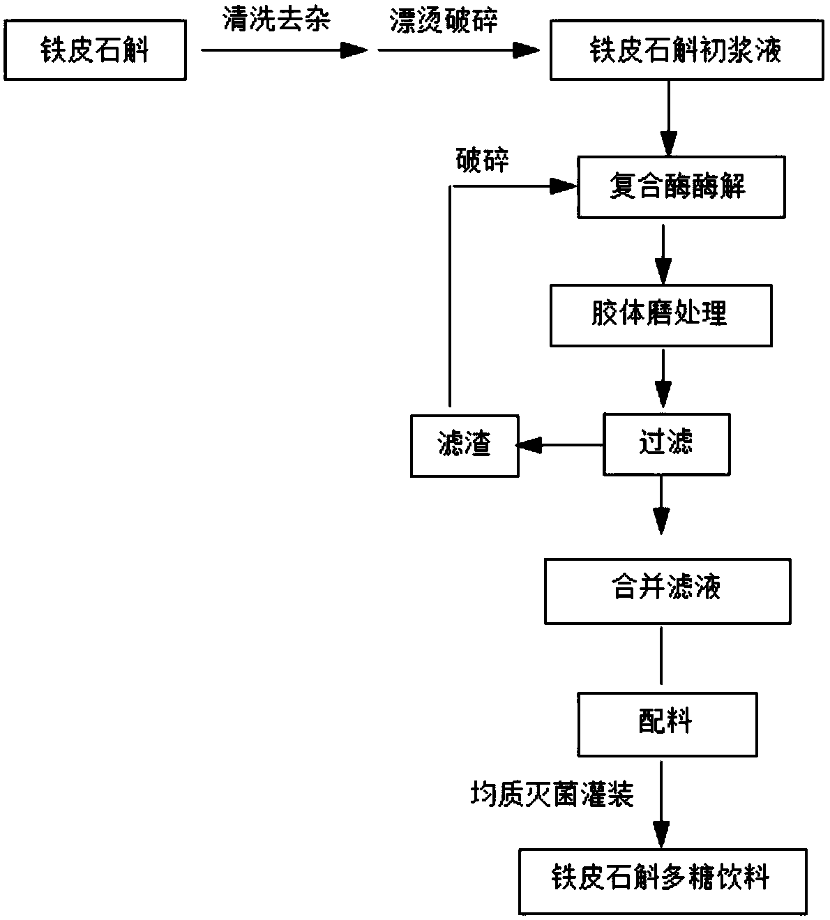 A kind of preparation method of dendrobium polysaccharide beverage and its beverage