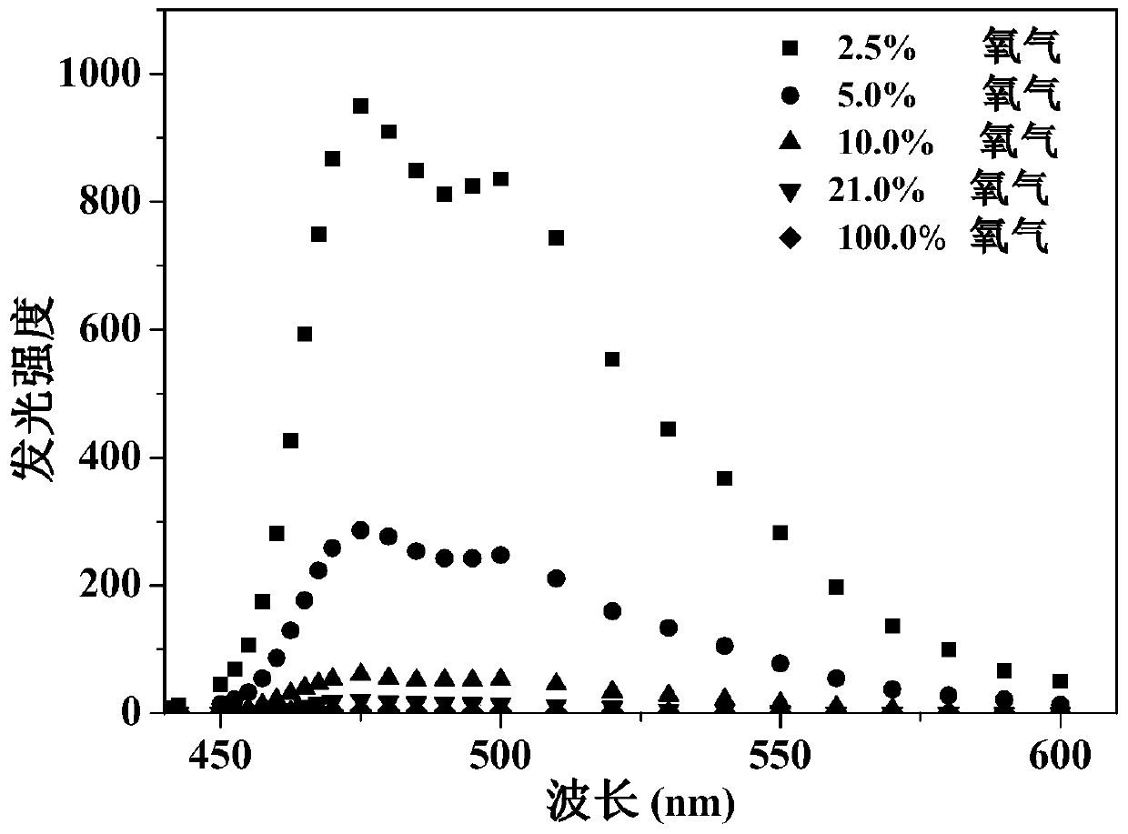 An anionic iridium complex that can be used for oxygen sensing, and its preparation and application