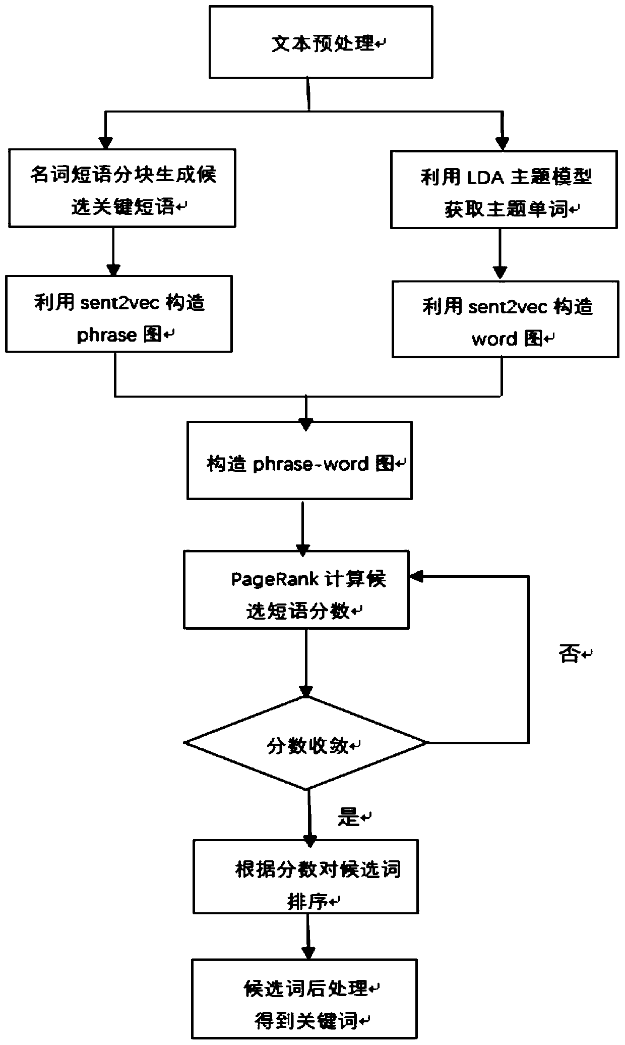 Unsupervised keyword extraction method