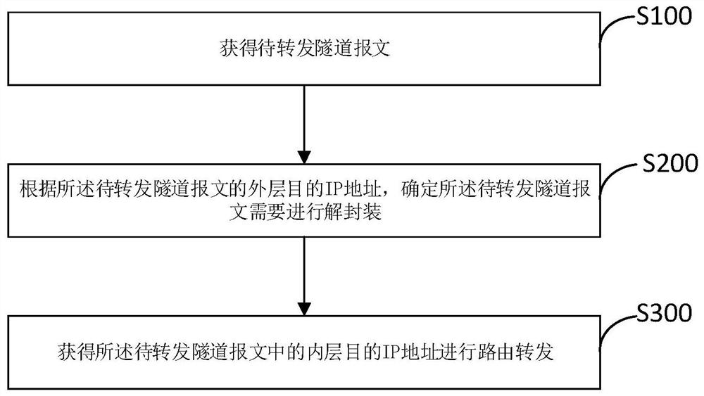 Message forwarding method, device and storage medium