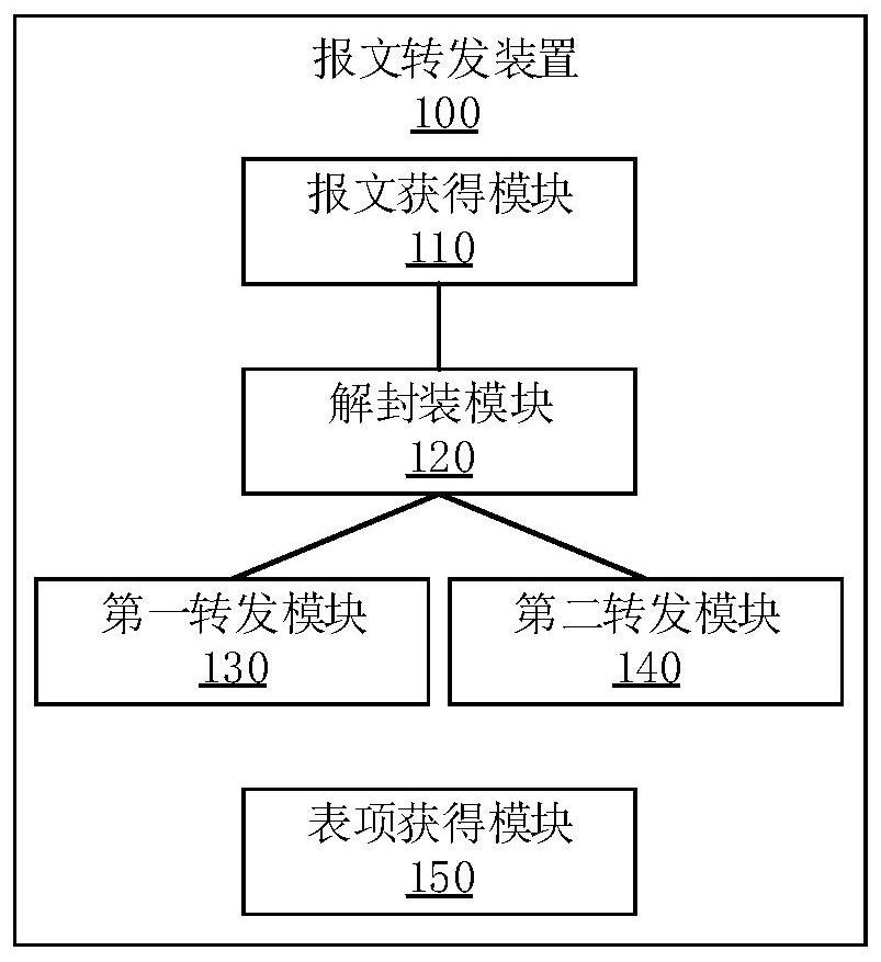 Message forwarding method, device and storage medium