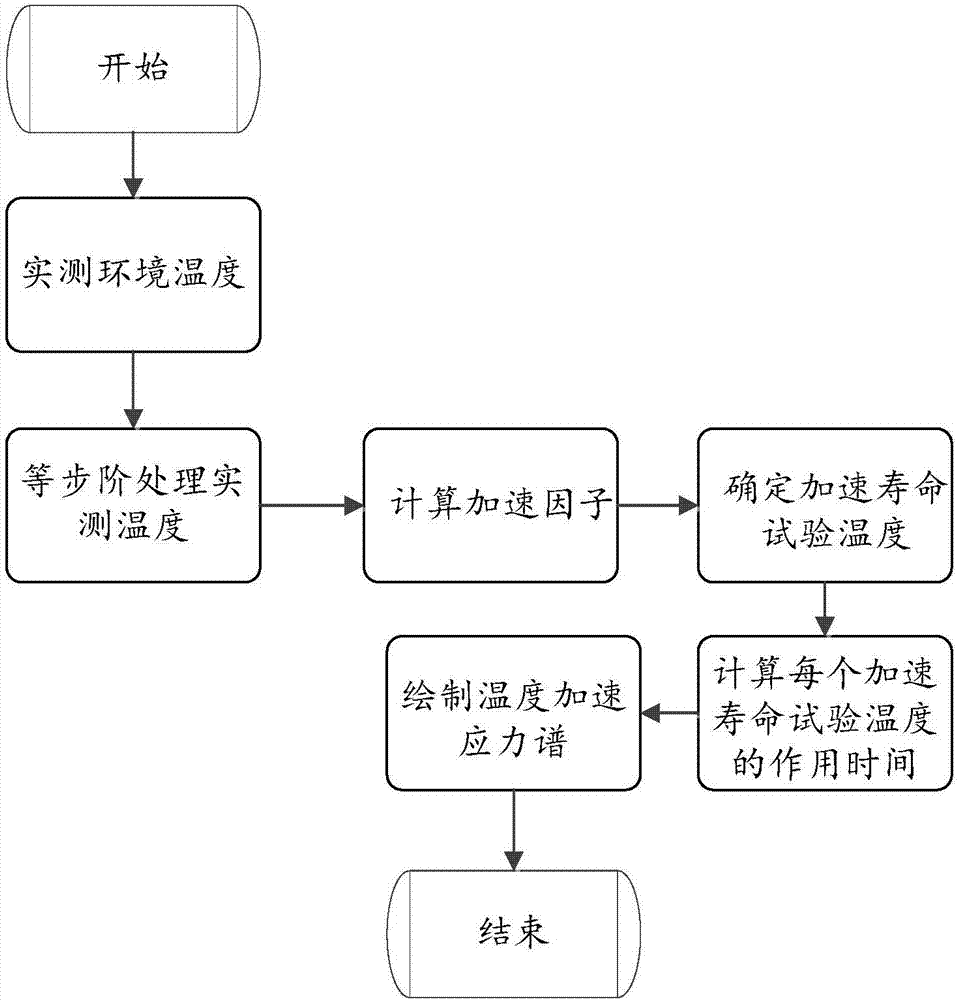 Method for determining temperature acceleration stress spectrum for accelerating life test