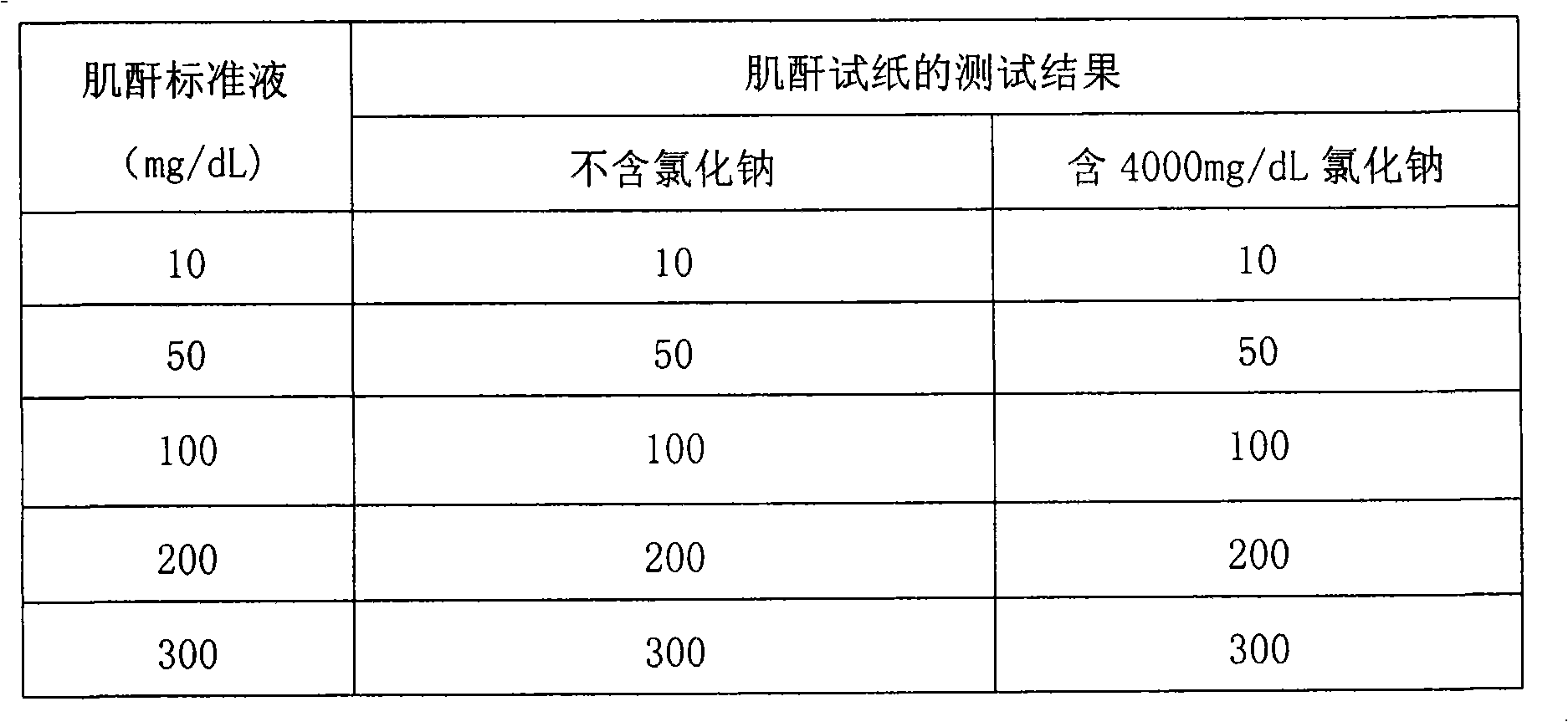 Creatinine urine test paper and preparing method thereof