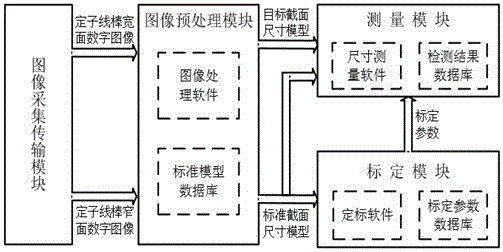 Stator bar sectional dimension detection system based on machine vision