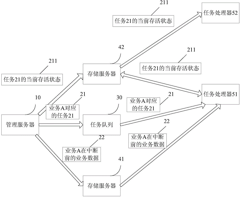 Task processing method and device in distributed system