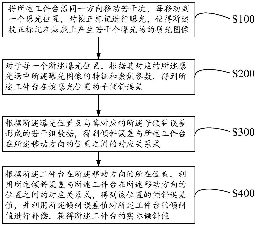 Method for correcting tilt error of workpiece table and photoetching device