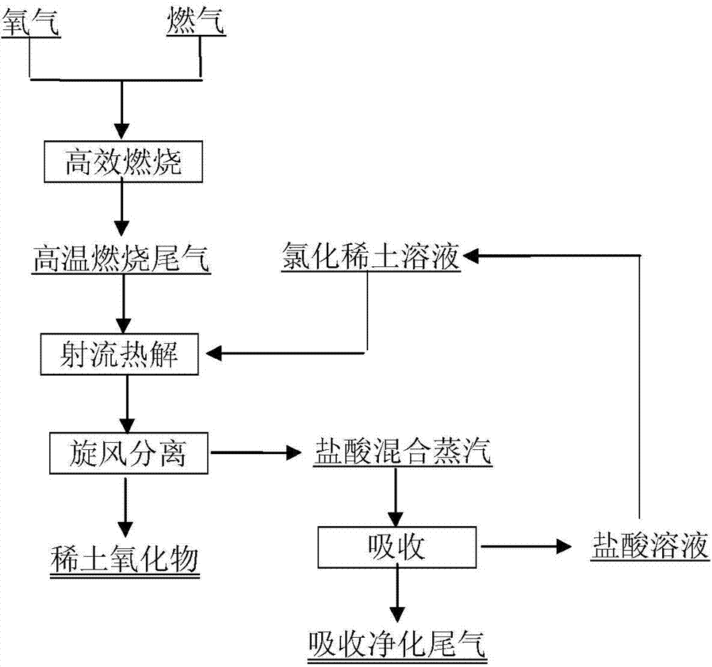 Preparation method for rare earth oxide through jet pyrolysis of rare earth chloride solution