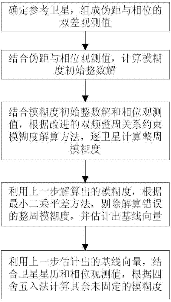 Double-frequency multi-constellation GNSS integer ambiguity OTF solving method