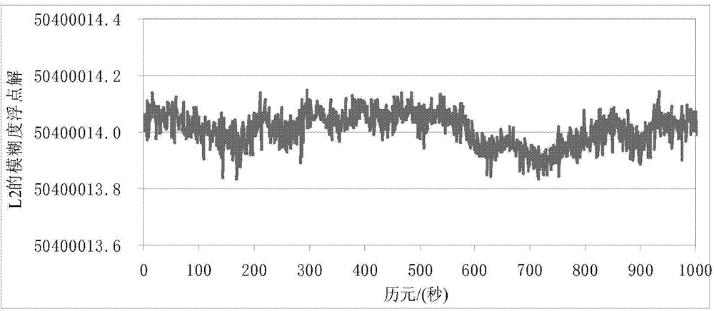 Double-frequency multi-constellation GNSS integer ambiguity OTF solving method