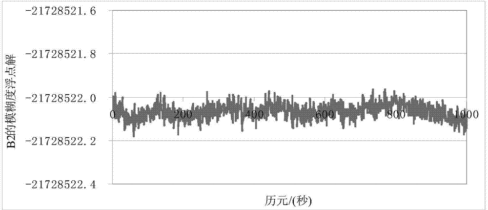 Double-frequency multi-constellation GNSS integer ambiguity OTF solving method