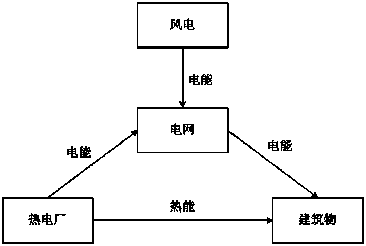 A dispatching method of a combined heat and power system for improving wind power consumption by comprehensive heat supply of buildings