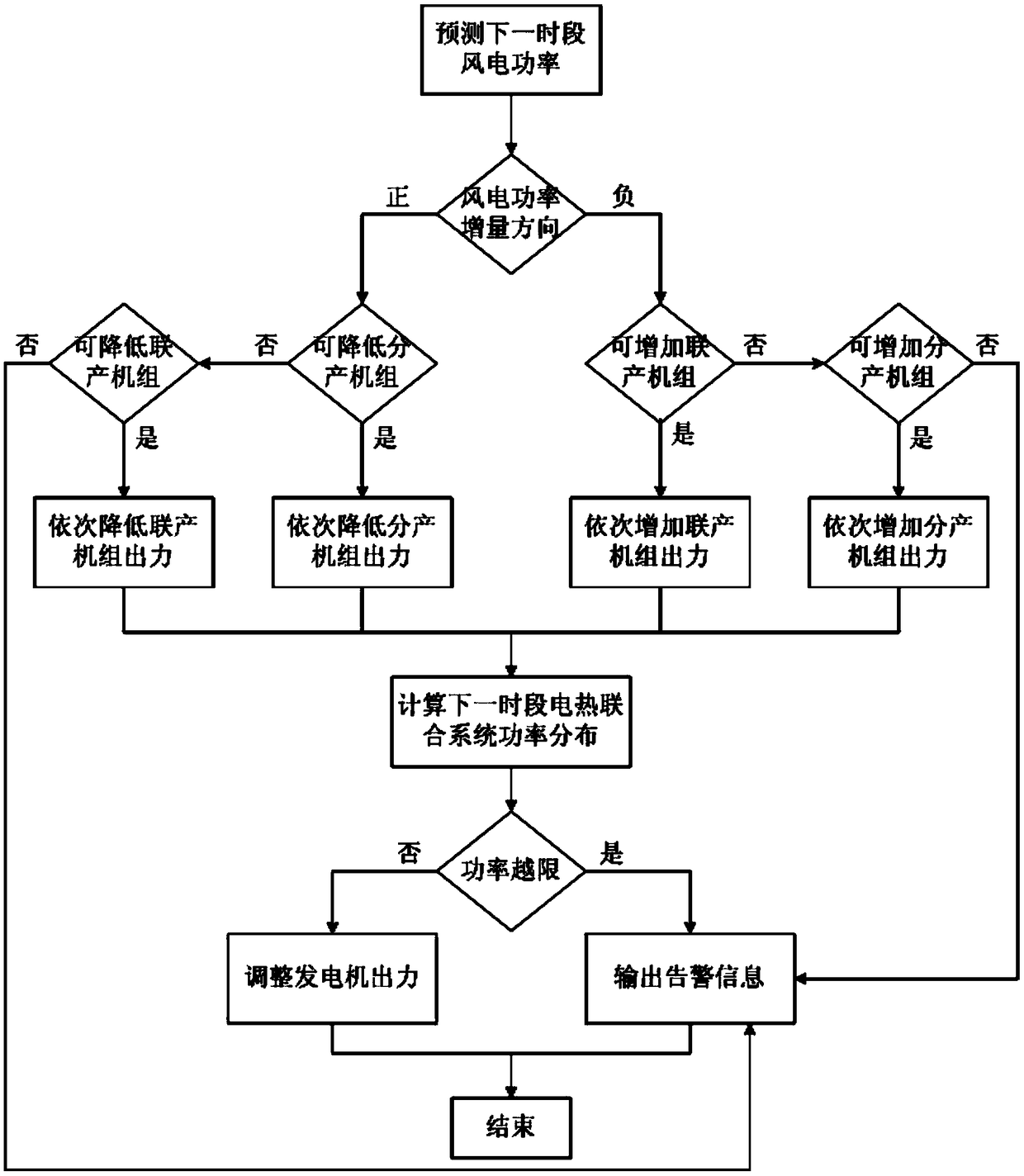 A dispatching method of a combined heat and power system for improving wind power consumption by comprehensive heat supply of buildings