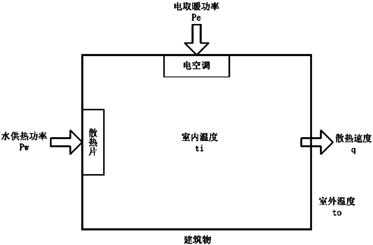 A dispatching method of a combined heat and power system for improving wind power consumption by comprehensive heat supply of buildings