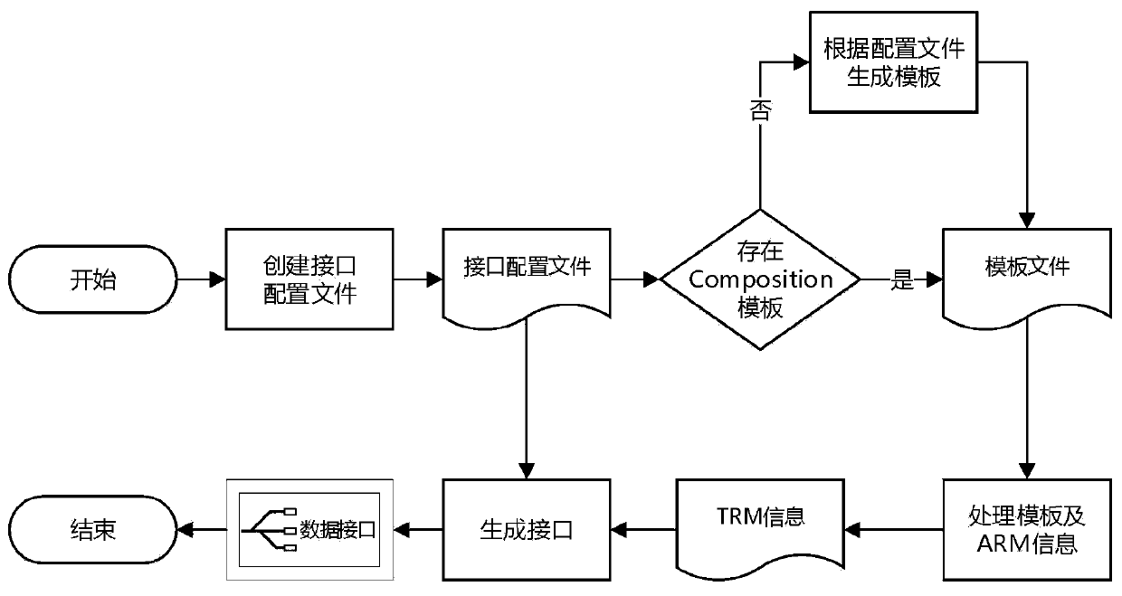 Data interface dynamic generation and execution method based on openEHR Composition template