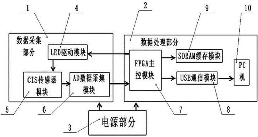 Multifunctional scanner based on image acquisition device