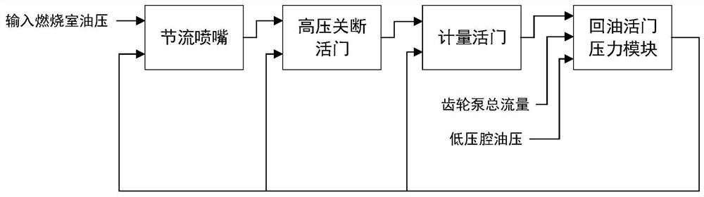 A simulink modeling method for the mechanical hydraulic device of an aero-engine fuel regulator