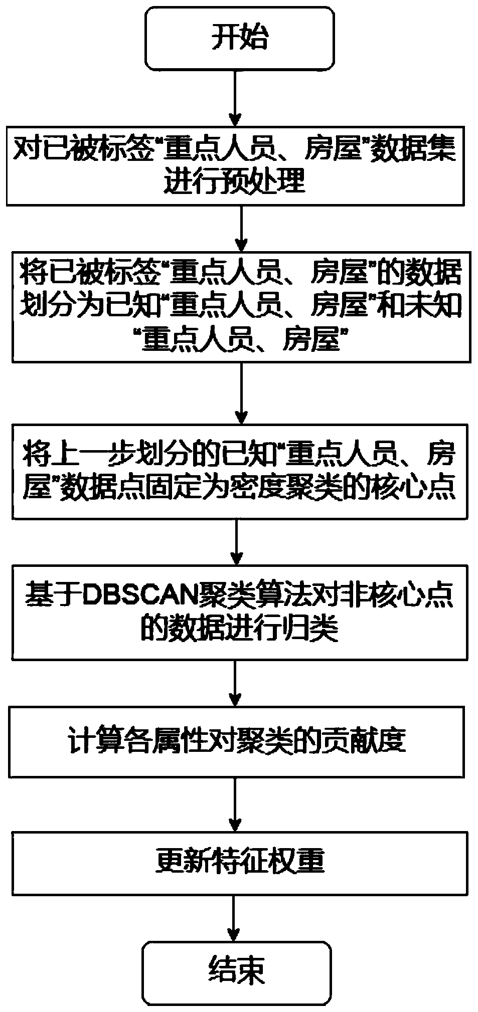 DBSCAN clustering algorithm-based method for checking missing registration of key personnel and houses