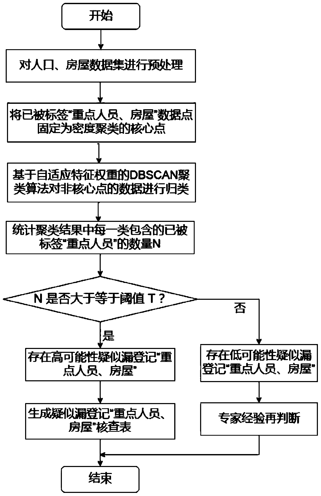 DBSCAN clustering algorithm-based method for checking missing registration of key personnel and houses