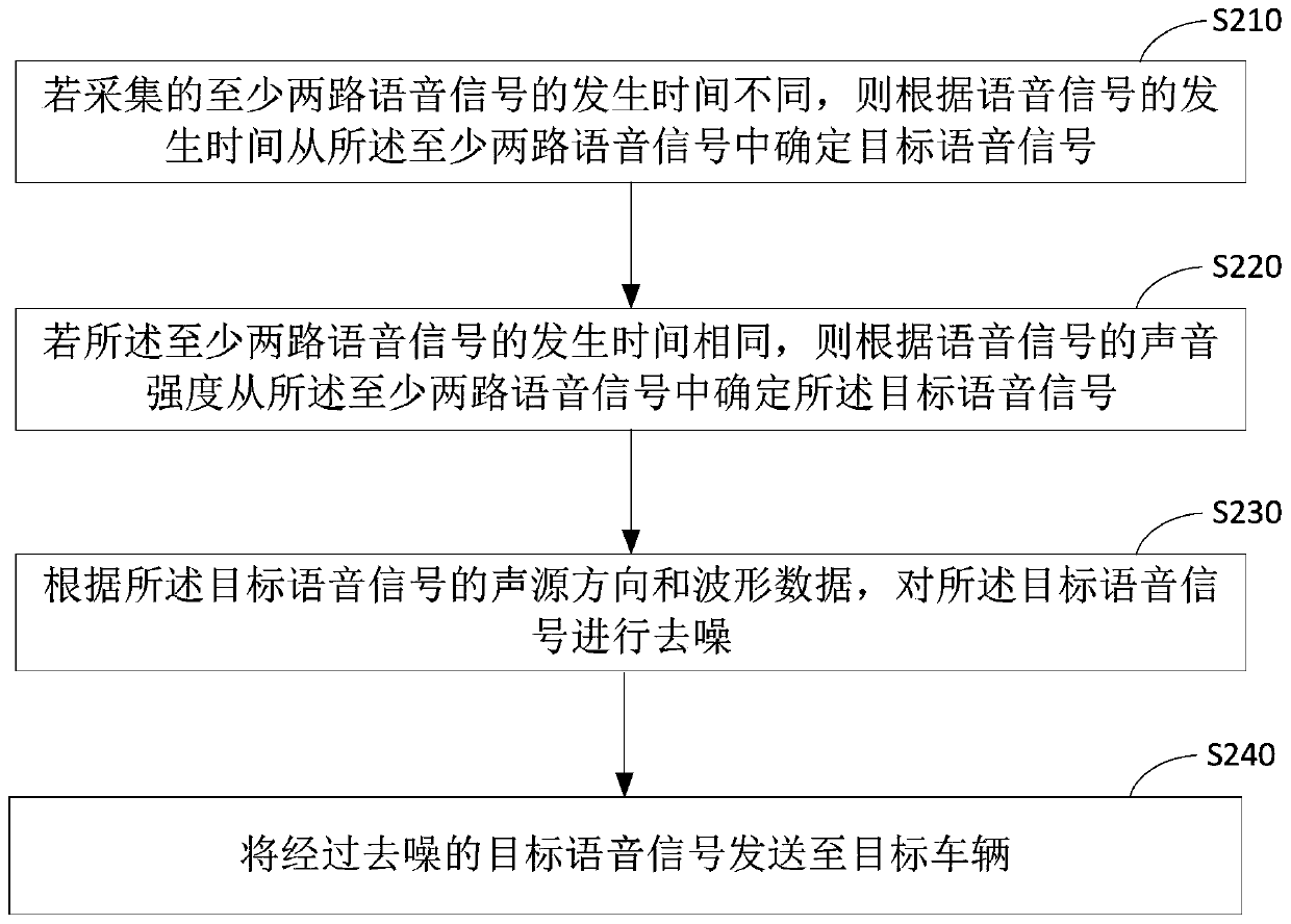 Vehicle-mounted voice interaction method, device and equipment and medium