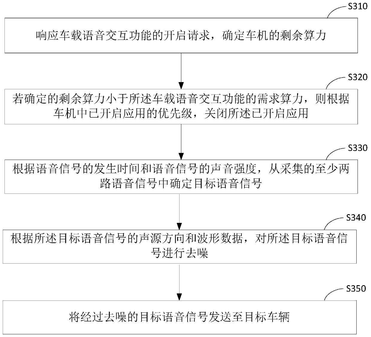 Vehicle-mounted voice interaction method, device and equipment and medium