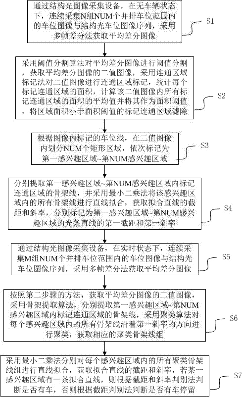 Parking space method and device based on structured light