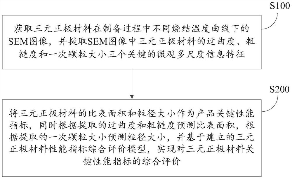 Ternary positive electrode material performance index comprehensive evaluation method and device