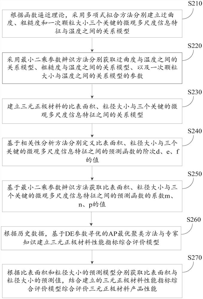 Ternary positive electrode material performance index comprehensive evaluation method and device