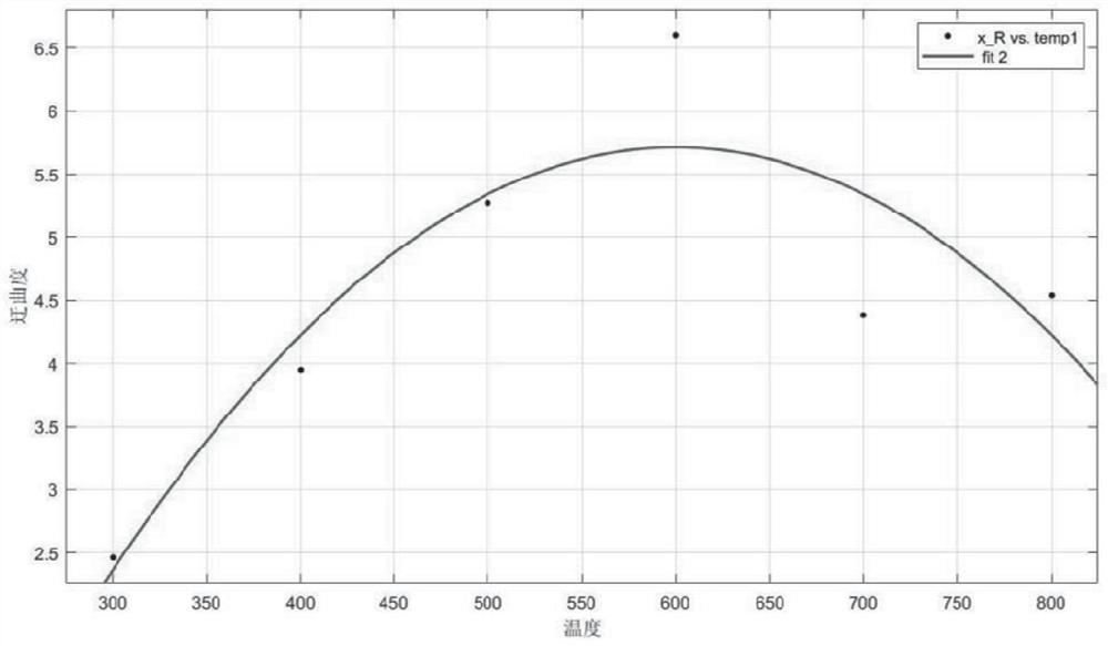 Ternary positive electrode material performance index comprehensive evaluation method and device