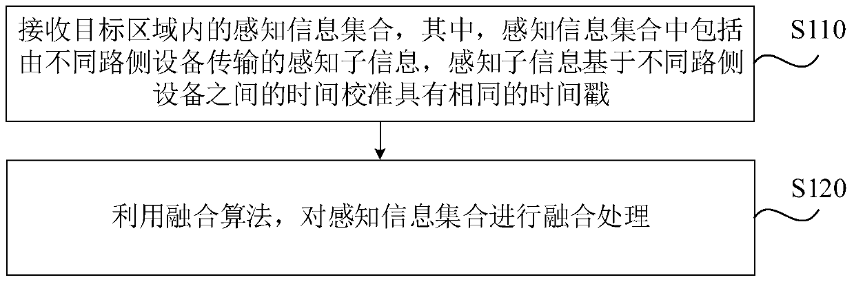 Perceptual information fusion processing method and device, apparatus and storage medium