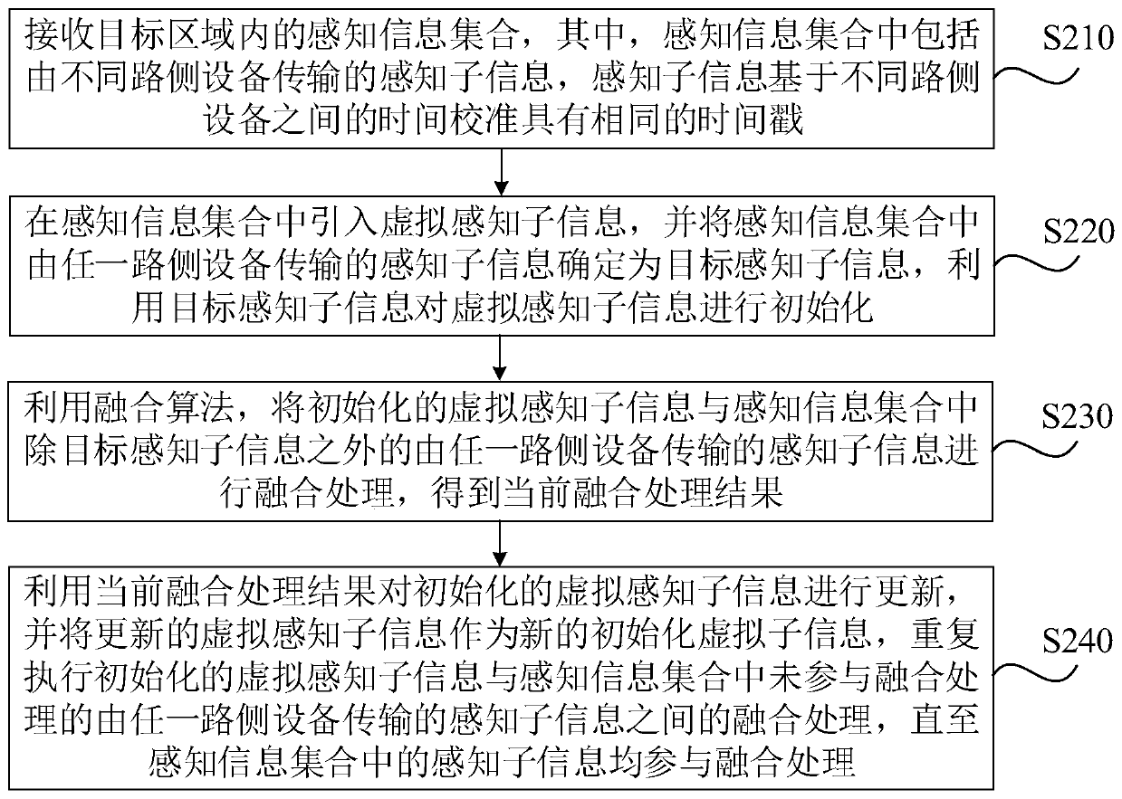 Perceptual information fusion processing method and device, apparatus and storage medium