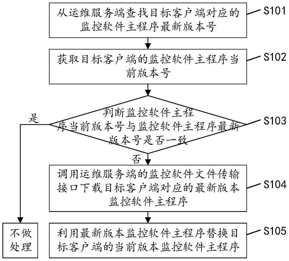 Monitoring software upgrading method, device and equipment and readable storage medium