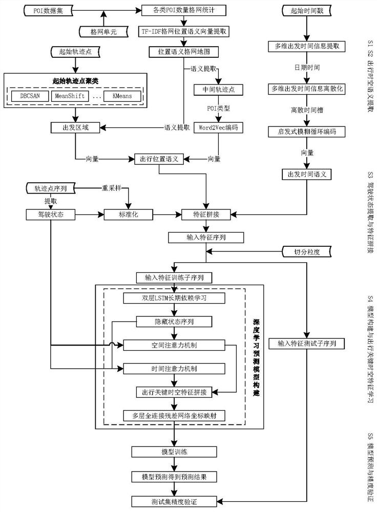 Vehicle track destination prediction method considering space-time semantics and driving state