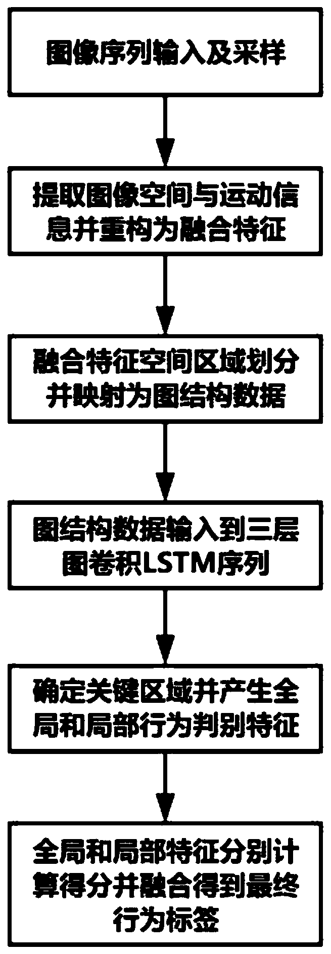 Group behavior identification method based on channel information fusion and group relationship spatial structural modeling