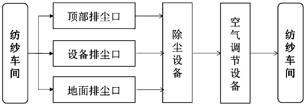 Intelligent dust removal system for spinning workshop