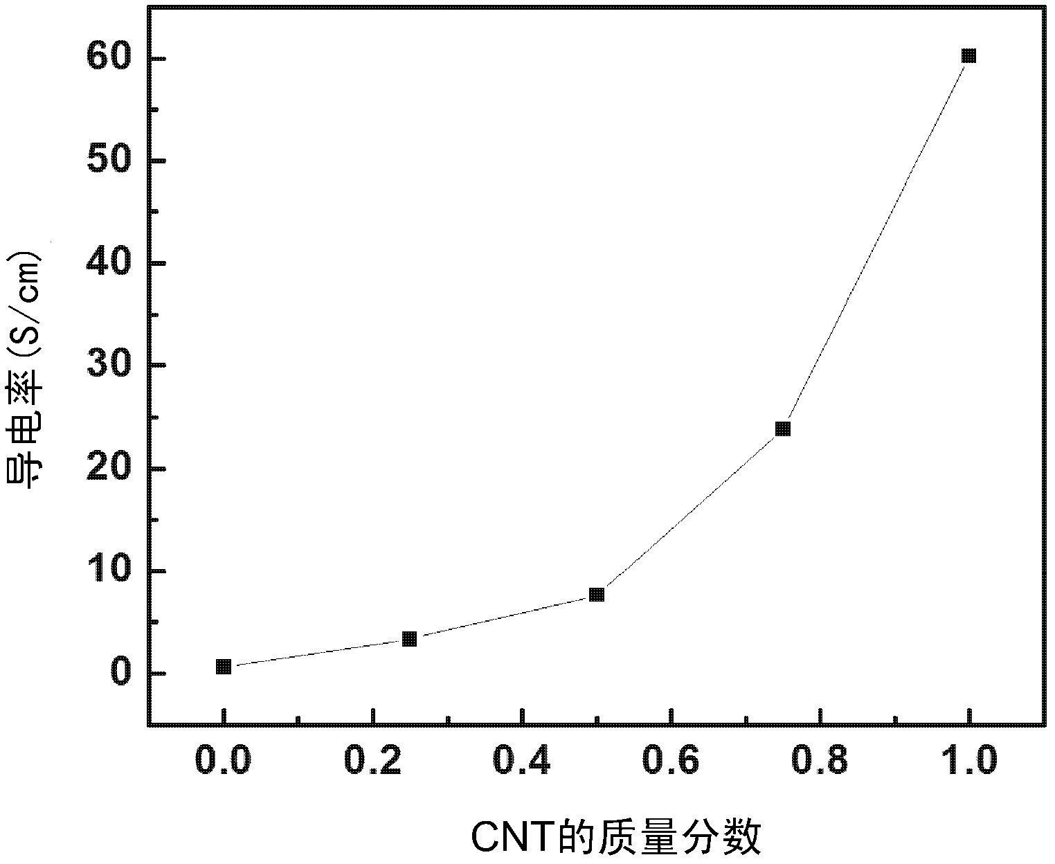 Flexible conductive thin film compositing two-dimensional graphene and one-dimensional nanowire and preparation method thereof