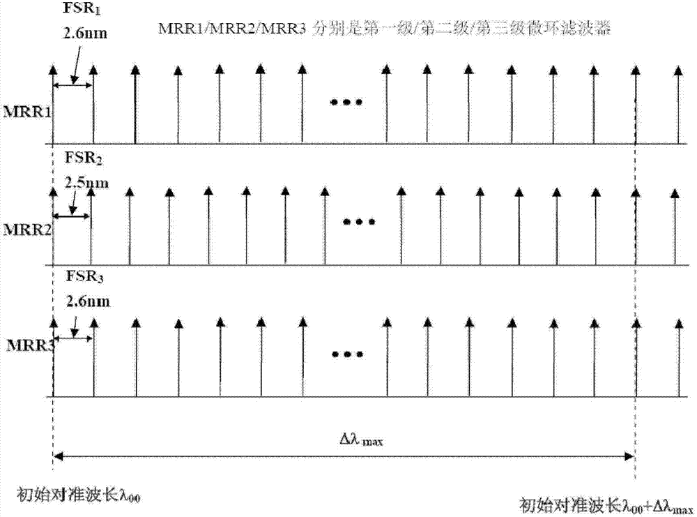 Tunable three-ring cascade filter