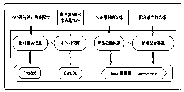 Assembly tolerance specification intelligent design method based on Ontology