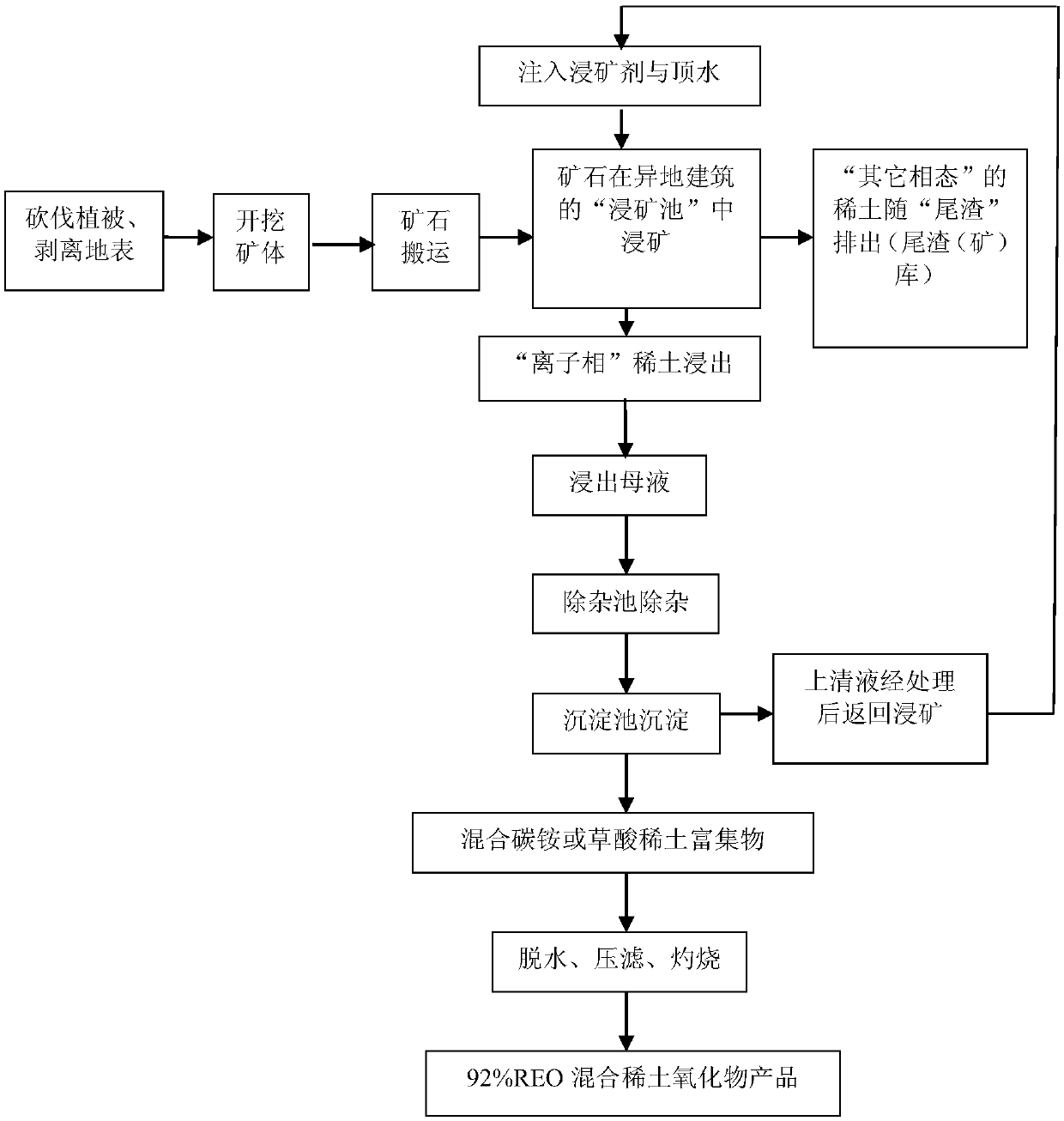 A rare earth leaching mother liquor concentration and enrichment process and obtained products