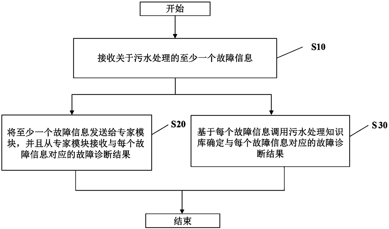 Sewage disposal fault diagnosis method and device