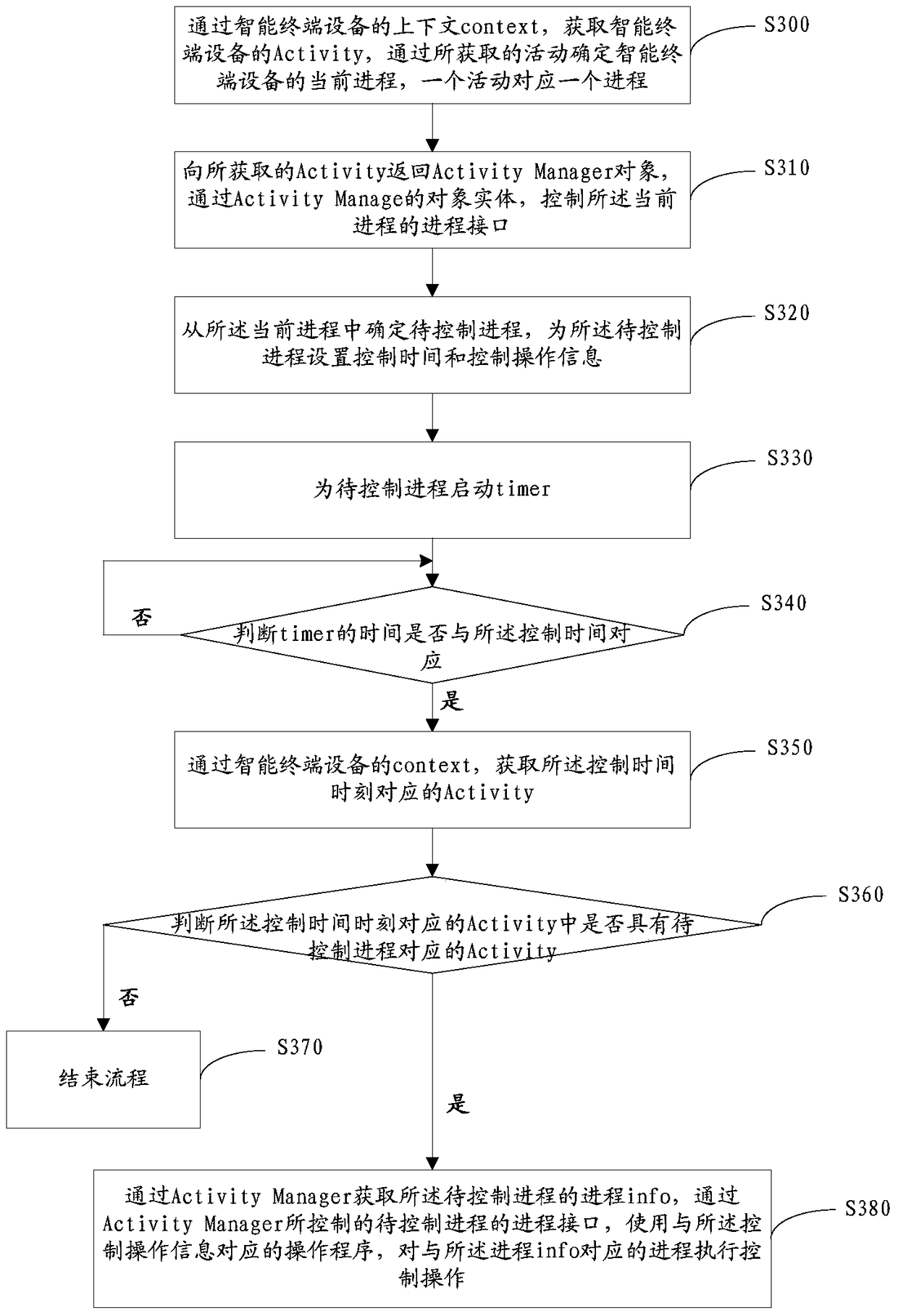 Process control method, device and intelligent terminal equipment