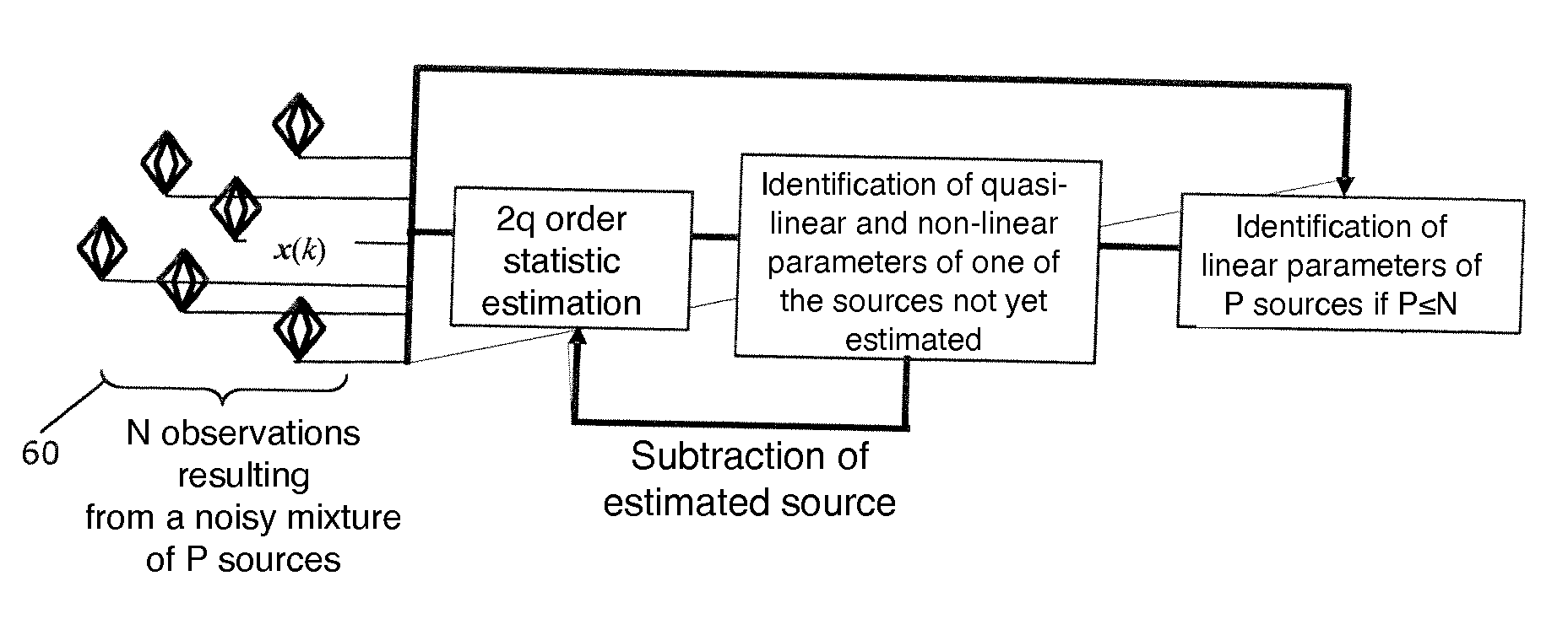 Multi-dimensional parameter identification method and device: application to the location and reconstruction of deep electrical activities by means of surface observations