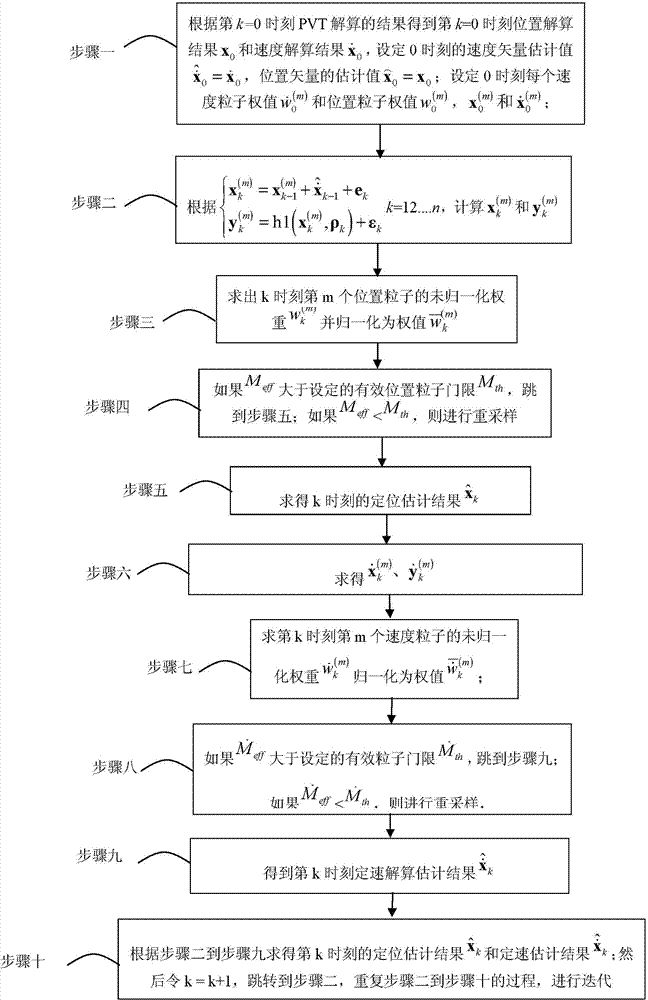 GNSS (Global Navigation Satellite System) resolving method based on block particle filter