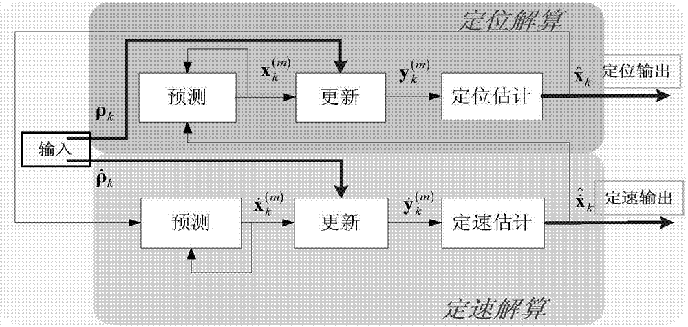 GNSS (Global Navigation Satellite System) resolving method based on block particle filter