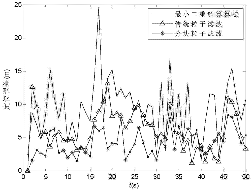 GNSS (Global Navigation Satellite System) resolving method based on block particle filter