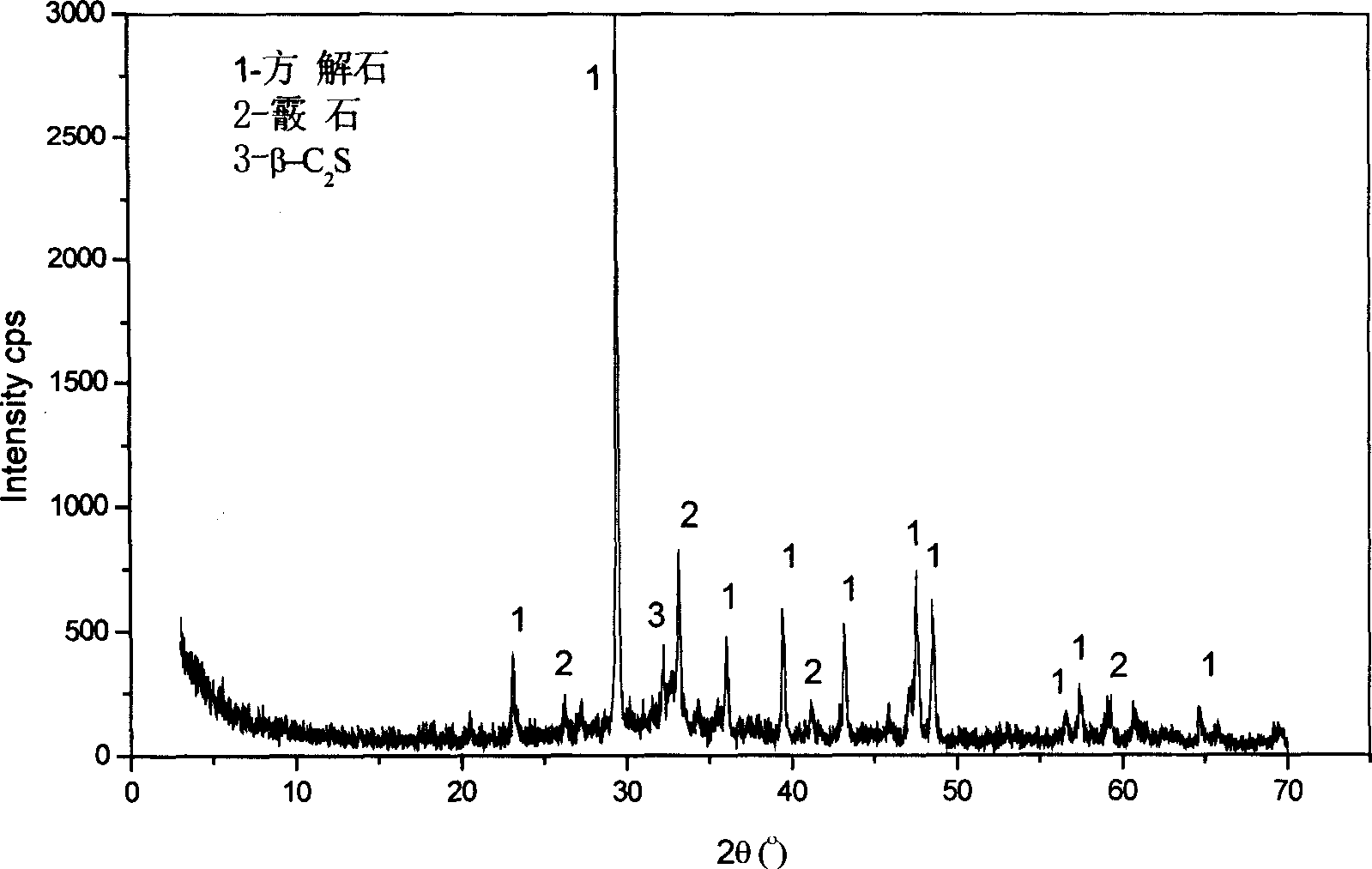 Method for preparing sulphate aluminium cement by red mud