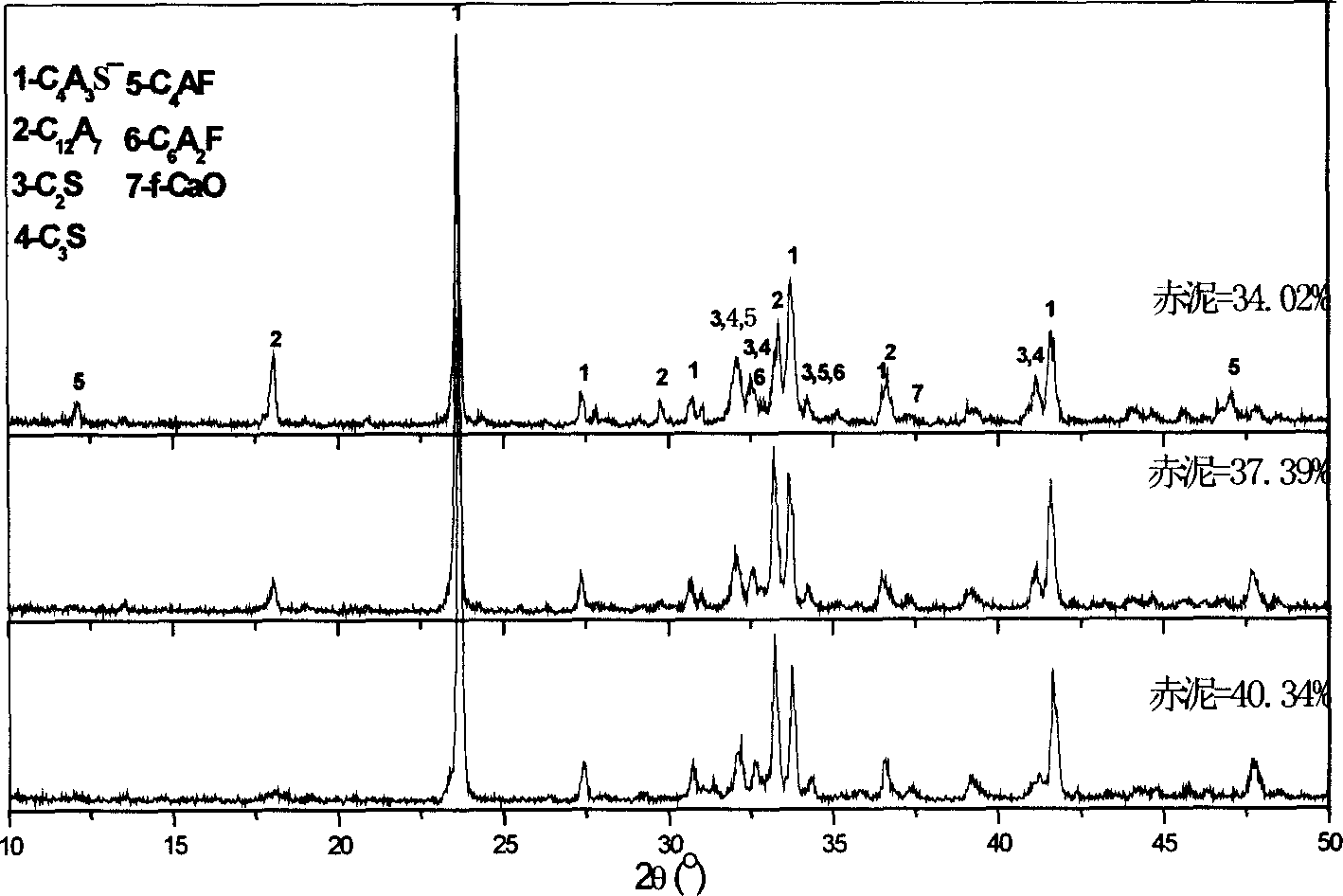 Method for preparing sulphate aluminium cement by red mud