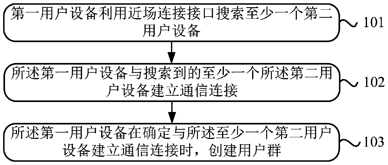 Method and device for user group creation and resource allocation