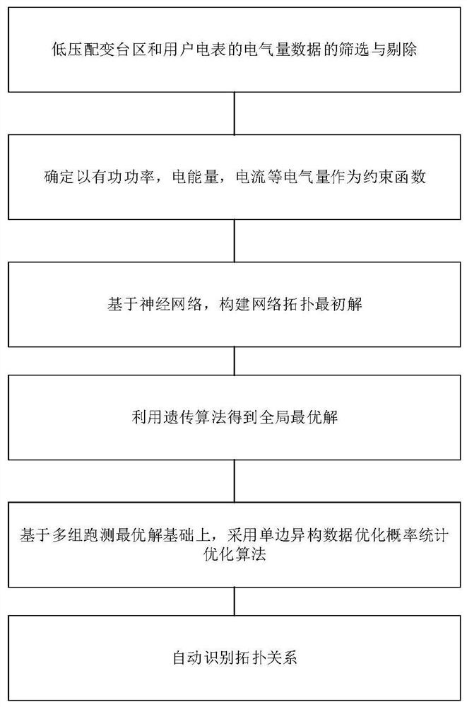 Low-voltage distribution network topology identification method based on unilateral optimization and genetic algorithm cooperation