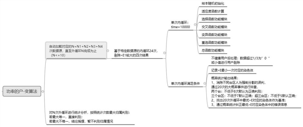 Low-voltage distribution network topology identification method based on unilateral optimization and genetic algorithm cooperation