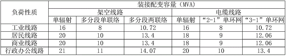 Distribution network transformation and construction analyzing and planning system